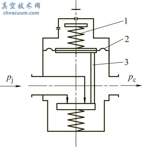 弹簧载荷、全封闭、正作用式减压阀原理